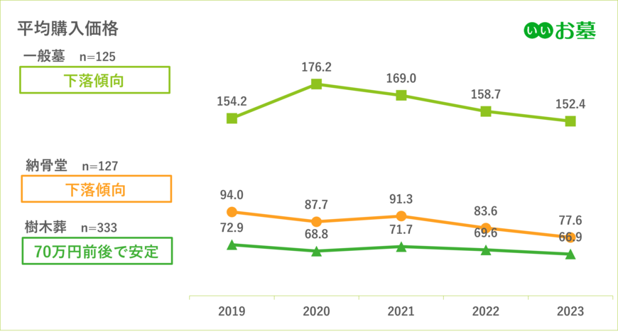 出所：株式会社鎌倉新書　第14回 お墓の消費者全国実態調査（2023年）当社の調査史上初「樹木葬」のシェアが過半数を突破、納骨堂も人気高まる（PR TIMES）2023年3月17日