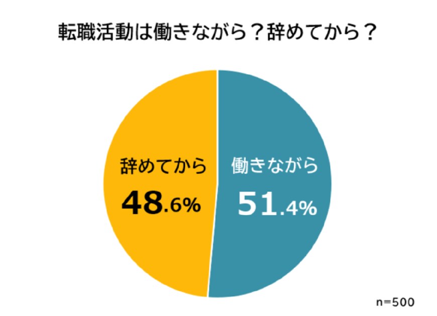 出所：株式会社ビズヒッツ「「働きながら転職活動」と「辞めてから転職活動」どっちがいい？経験者500人アンケート調査」