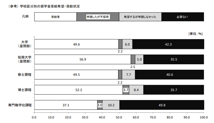 出所：独立行政法人日本学生支援機構（JASSO）「令和2年度学生生活調査結果」
