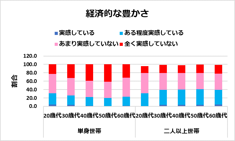 経済的な豊かさ（金融広報中央委員会の資料をもとに編集部作成）