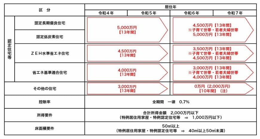 国税庁：「No.1211-1 住宅の新築等をし、令和4年以降に居住の用に供した場合（住宅借入金等特別控除）」