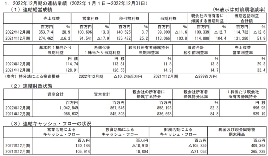 出所：ネクソン「2022年12月期 決算短信〔ＩＦＲＳ〕（連結）」