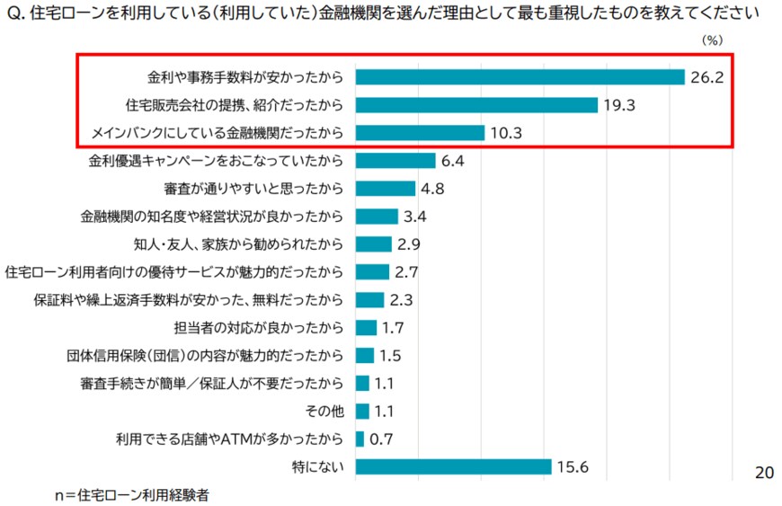 出典：三井住友トラスト・資産のミライ研究所「住まいと資産形成に関する意識と実態調査」