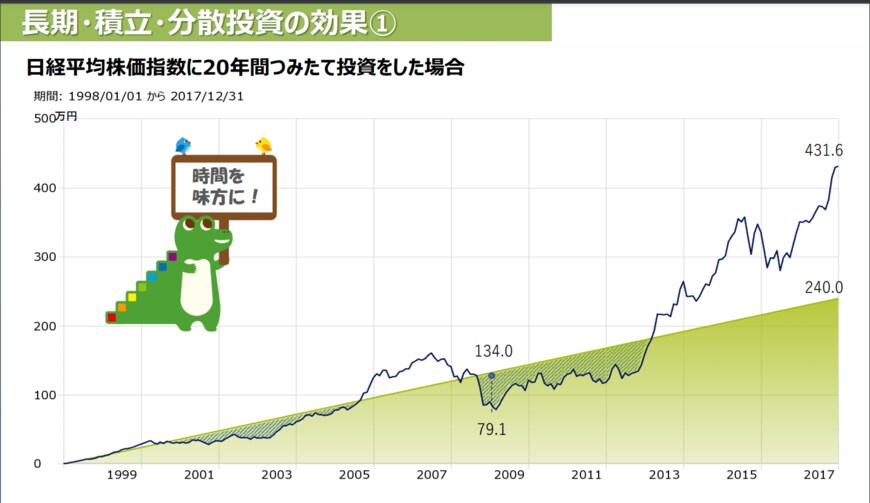 出所：金融庁「 長期・積立・分散投資とNISA制度（令和2年）」 出所：金融庁「 長期・積立・分散投資とNISA制度（令和2年）」