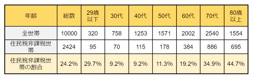 出所：厚生労働省「令和4年国民生活基礎調査」をもとに筆者作成