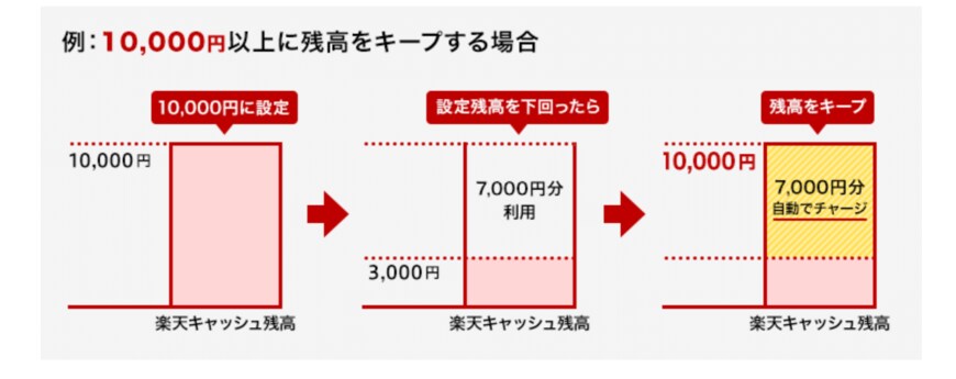 出典：楽天証券「楽天キャッシュ（電子マネー）で投信積立」