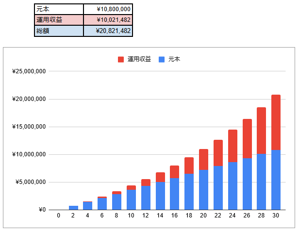 出所：アセットマネジメントONE「資産運用かんたんシミュレーション」結果をもとに筆者作成