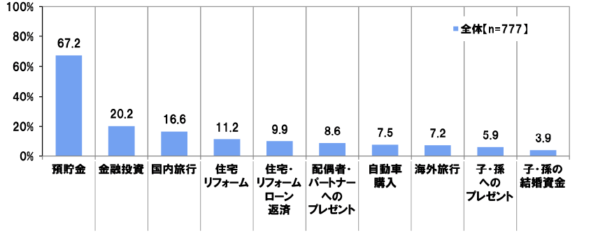 出典：PGF生命「2022年の還暦人（かんれきびと）に関する調査」（2022年6月）