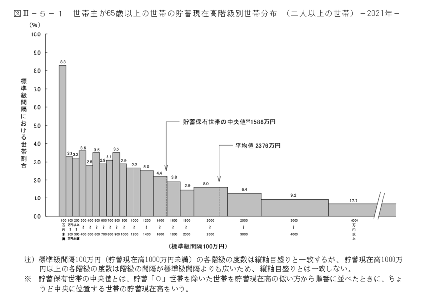出所：総務省統計局「家計調査報告（貯蓄・負債編）－2021年（令和3年）平均結果－（二人以上の世帯）」