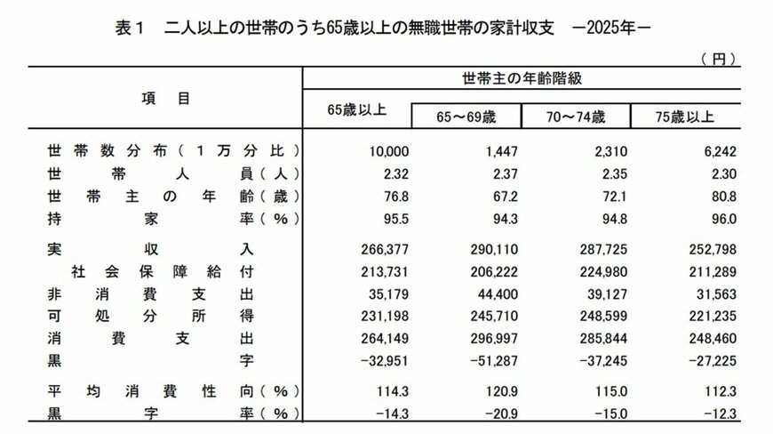出所：総務省統計局「家計調査報告 家計収支編 2025年(令和7年)平均結果の概要」