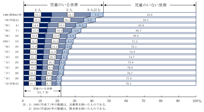 【出典】厚生労働省「2019年 国民生活基礎調査の概況」（2020年7月17日）
