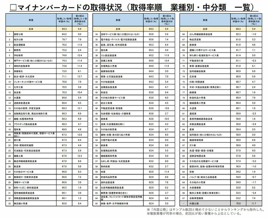 出所：デジタル庁「業種別マイナンバーカード取得状況等調査（ネット調査）の結果」