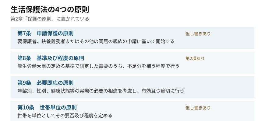 生活保護法の第7条から第10条が4つの原則です