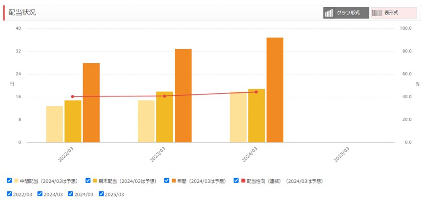出所：三菱HCキャピタル株式会社「配当情報」