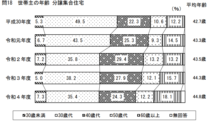 引用：国土交通省住宅局「令和4年度住宅市場動向調査報告書」