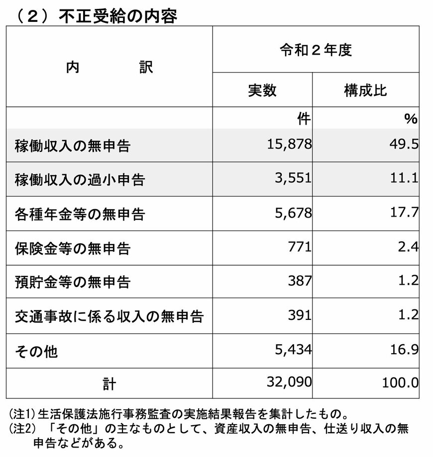 出所：厚生労働省「生活保護業務の効果的・効率的実施及び不正受給対策について」