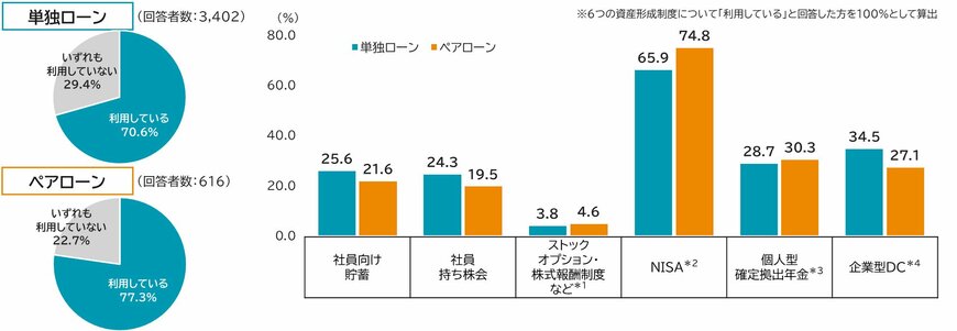出所：三井住友信託銀行株式会社「返済しながら資産形成　二兎追う家計の実像とは？」