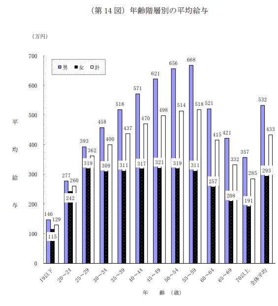 出所：国税庁「令和2年分　民間給与実態調査統計」