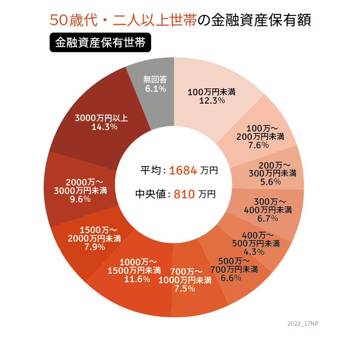 出所：金融広報中央委員会「家計の金融行動に関する世論調査［二人以上世帯調査］（令和4年）」をもとにLIMO編集部作成