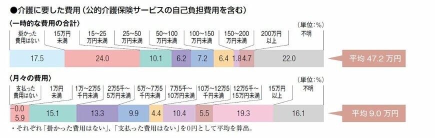 介護に要した費用