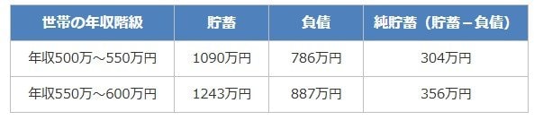 年収500万円台世帯の純貯蓄