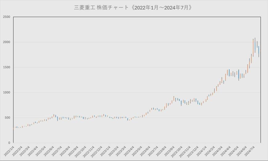 三菱重工業株式会社の株価チャート