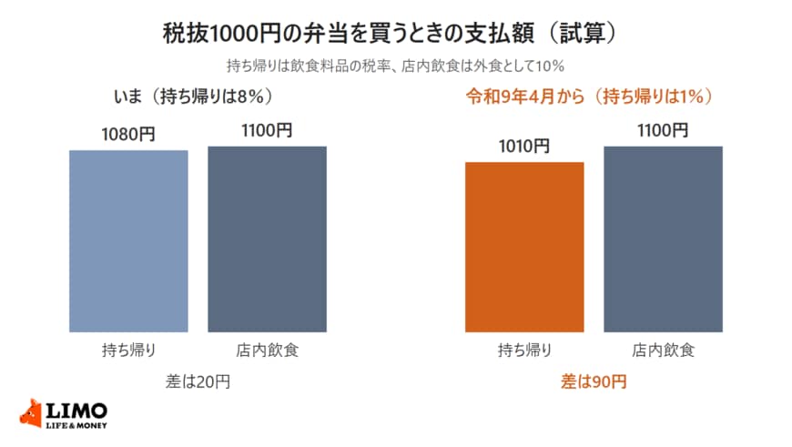 税抜1000円の弁当について、現在の持ち帰り1080円と店内飲食1100円、令和9年4月からの持ち帰り1010円と店内飲食1100円を比べた棒グラフ