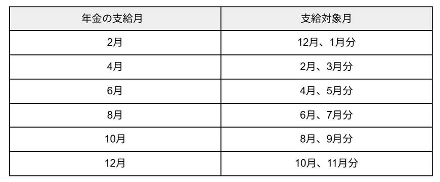 年金支給月と支給対象月