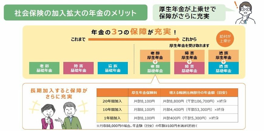 社会保険に加入した場合の年金のメリット