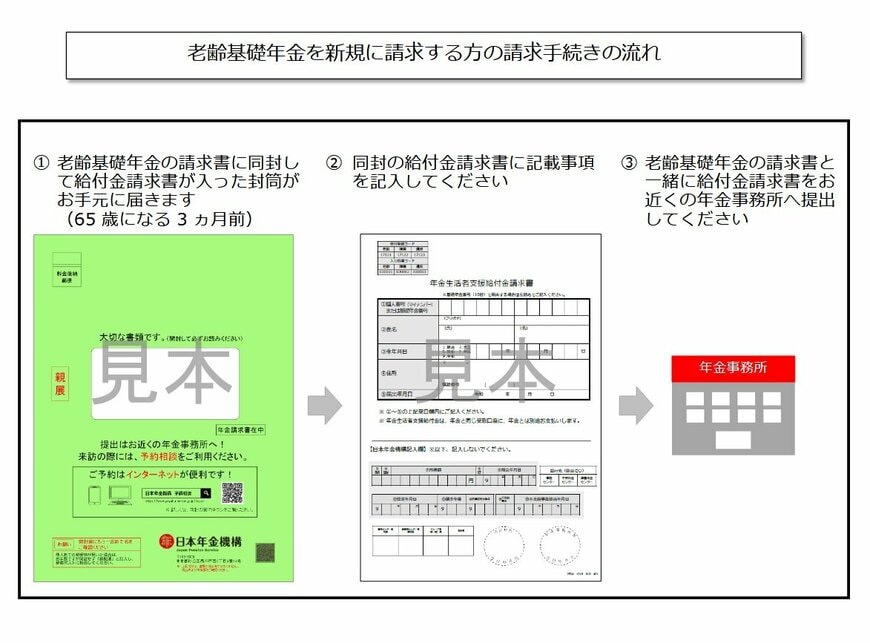 老齢基礎年金を新規に請求する場合の申請方法