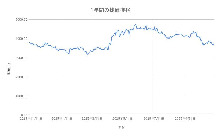 神戸物産の株価推移(1年間)