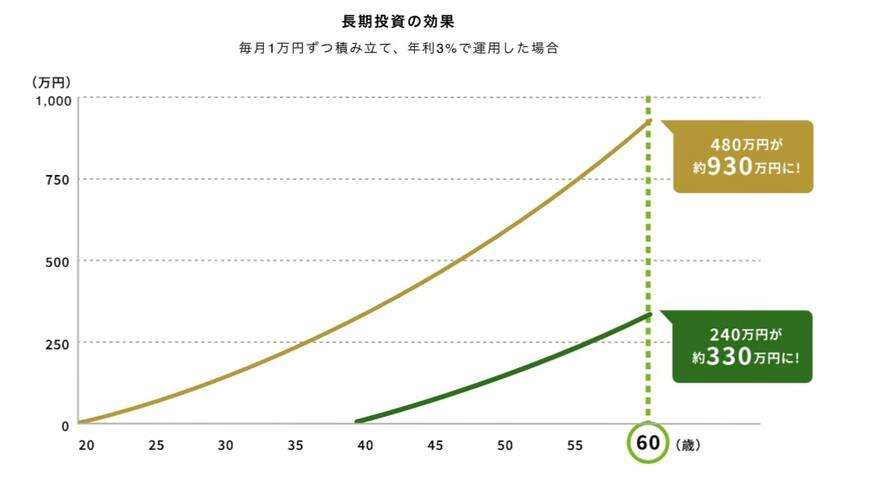 長期投資の効果