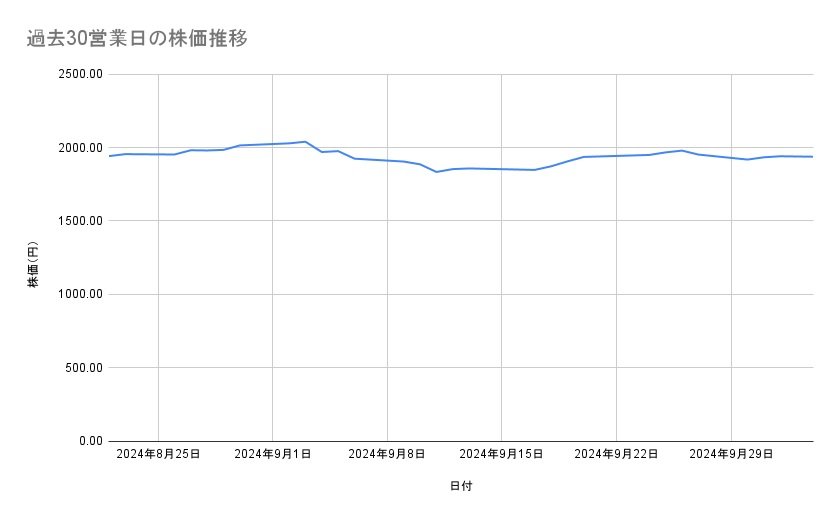 JFEホールディングスの株価推移（過去30営業日）