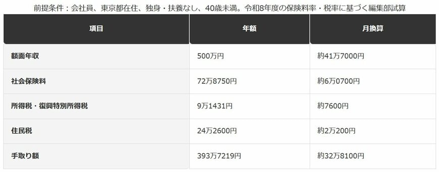 年収500万円・東京都・独身・40歳未満のケースの手取り内訳