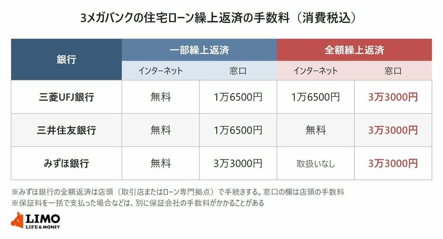 三菱UFJ銀行・三井住友銀行・みずほ銀行の住宅ローンの一部繰上返済と全額繰上返済の手数料を、インターネットと窓口で比べた表