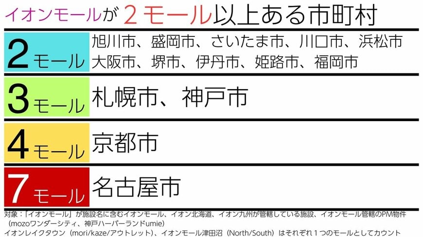 2モール以上ある市町村一覧