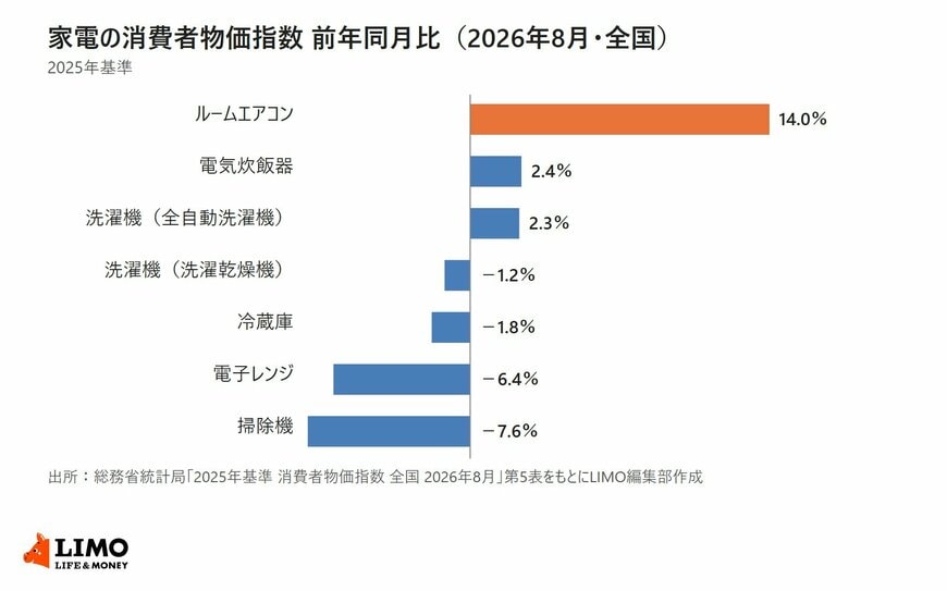 総務省統計局の消費者物価指数をもとに、2026年8月の家電の品目別の前年同月比を並べた横棒グラフ。ルームエアコン14.0％、電気炊飯器2.4％、洗濯機（全自動洗濯機）2.3％、洗濯機（洗濯乾燥機）マイナス1.2％、冷蔵庫マイナス1.8％、電子レンジマイナス6.4％、掃除機マイナス7.6％