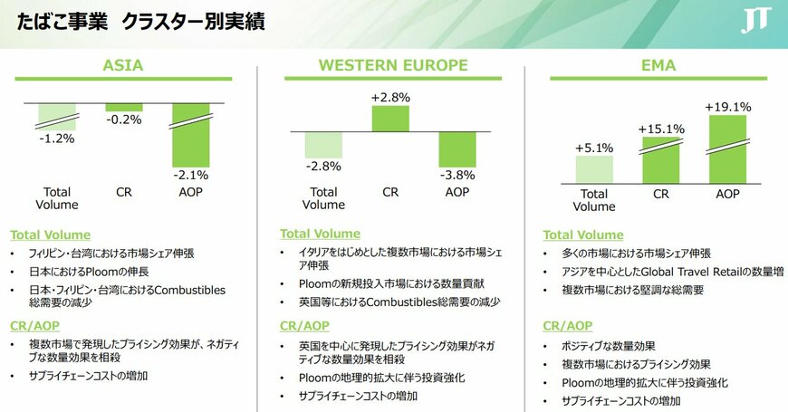 JT：日本たばこ産業「クラスター別実績」