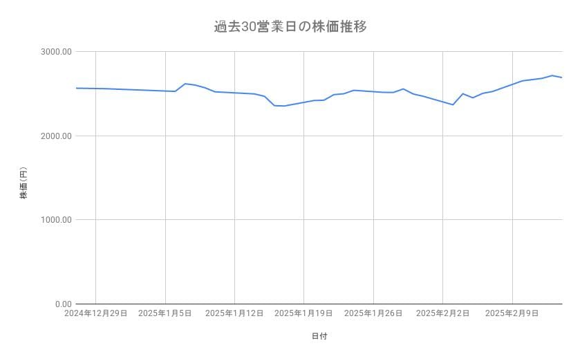 村田製作所の株価推移(過去30営業日)