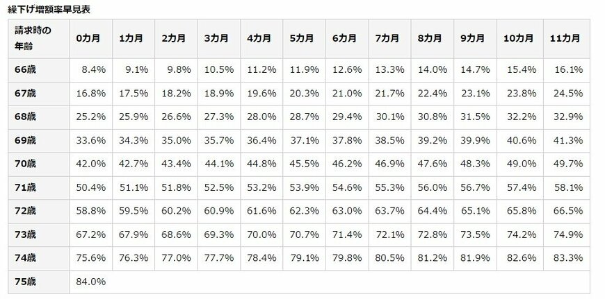 増額率の早見表