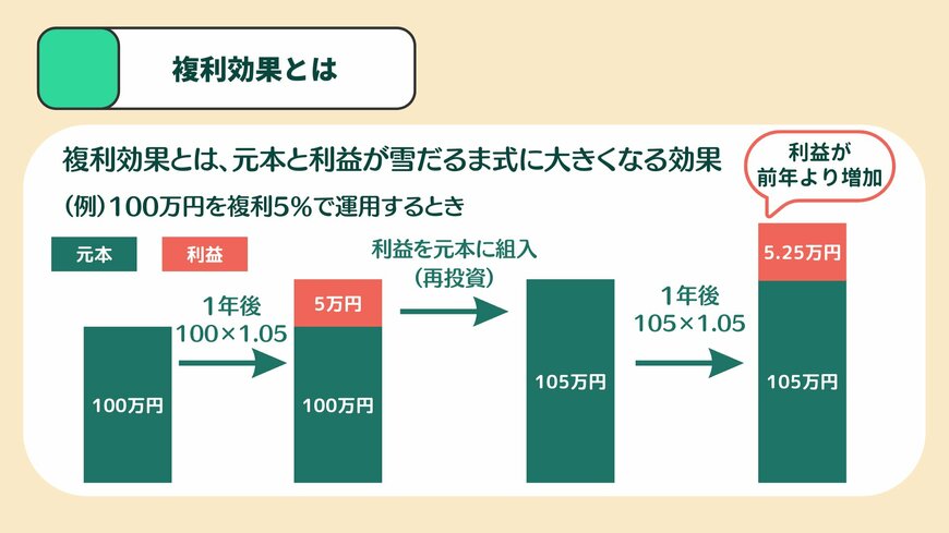 複利効果