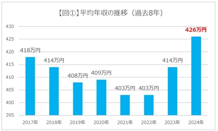 平均年収の推移