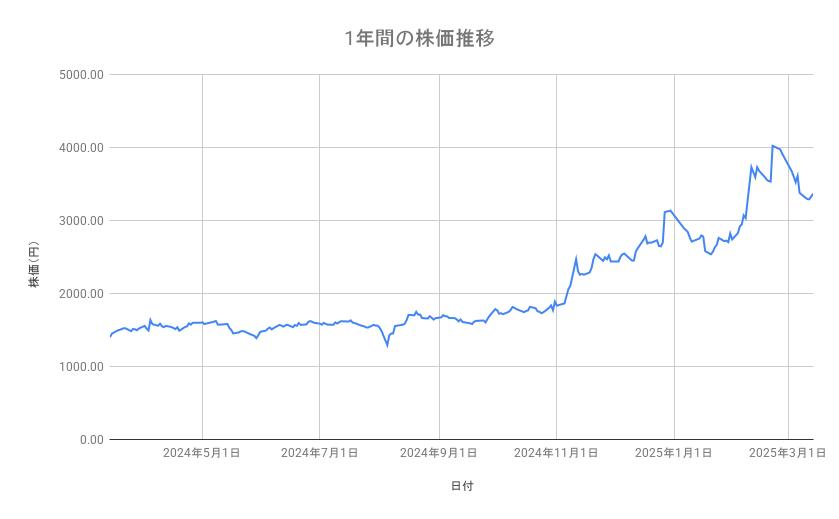 ディー・エヌ・エーの株価推移(1年間)