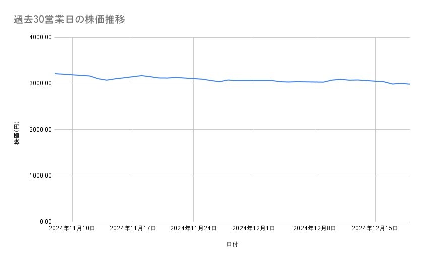 日本製鉄の株価推移（過去30営業日）