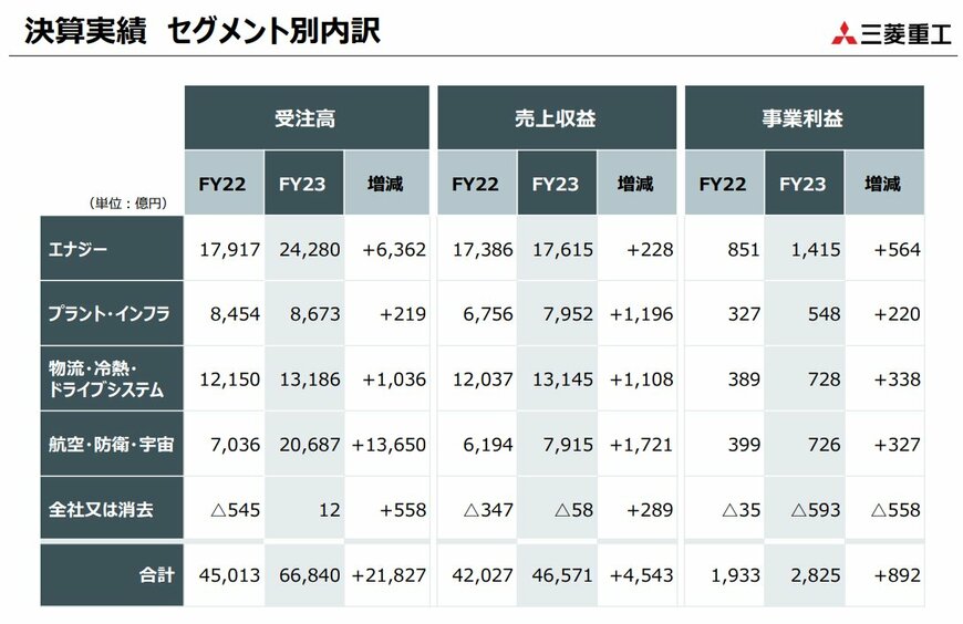 三菱重工業株式会社「セグメント別 決算実績」