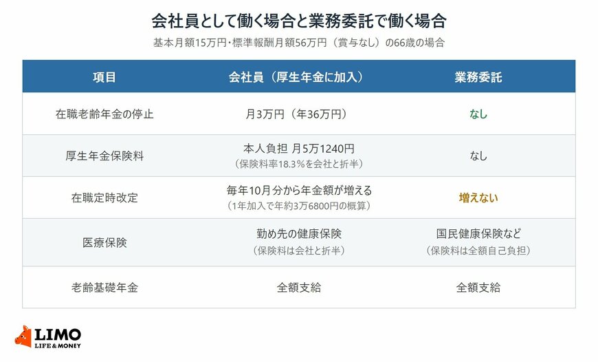 基本月額15万円・標準報酬月額56万円の66歳について、会社員として働く場合と業務委託で働く場合の、在職老齢年金の支給停止、厚生年金保険料、在職定時改定、医療保険、老齢基礎年金の違いを比べた表