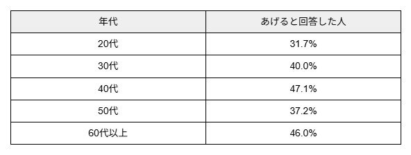 お年玉をあげる人の年代別割合
