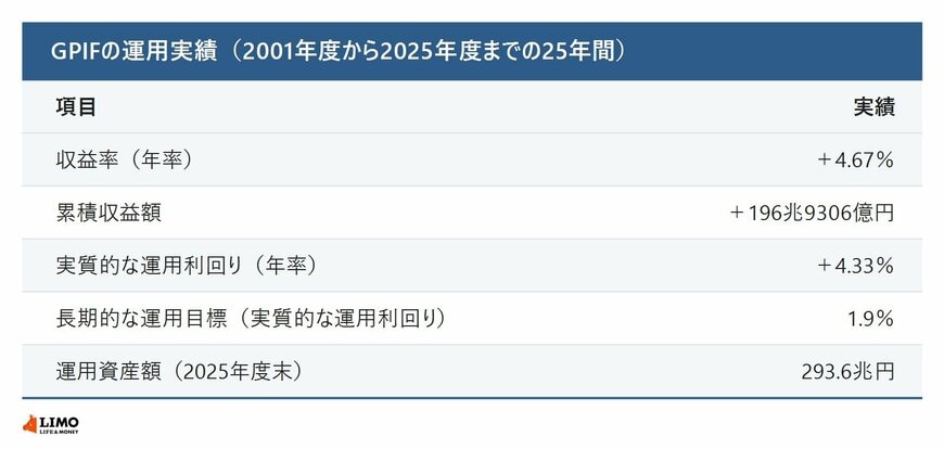 GPIFの25年間の運用実績