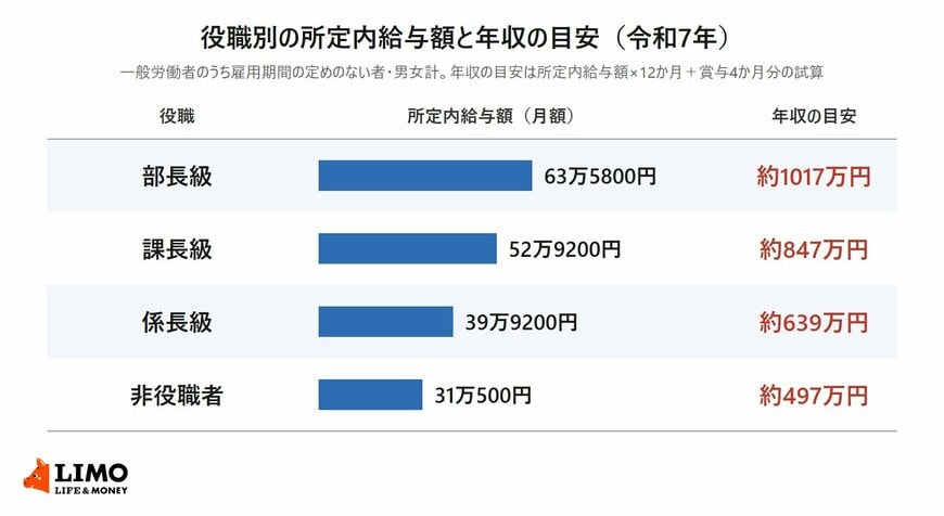 部長級・課長級・係長級・非役職者の所定内給与額と年収の目安を並べた図