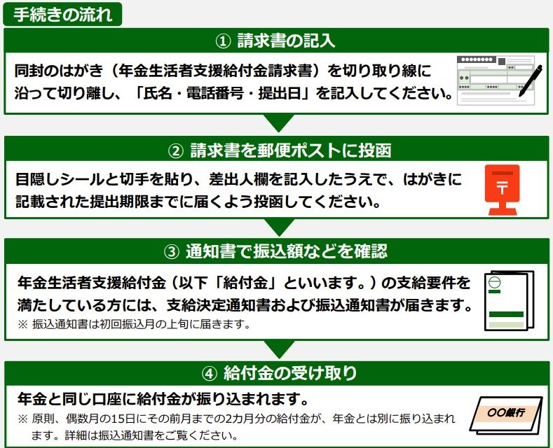 年金生活者支援給付金請求手続きの流れ